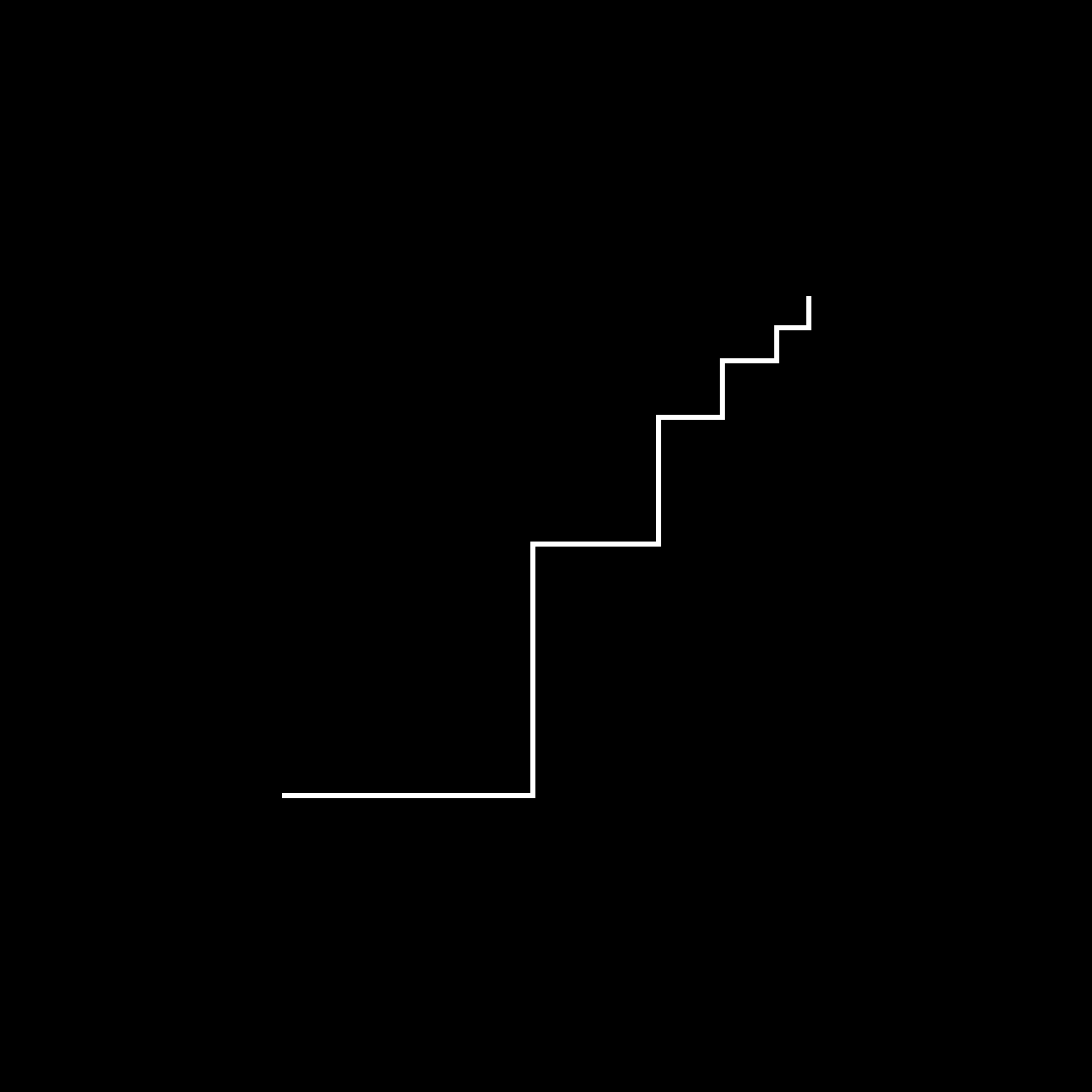 The first step is the steepest.